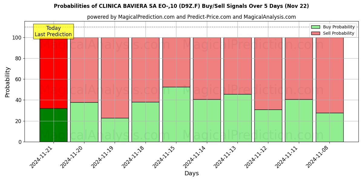 Probabilities of CLINICA BAVIERA SA EO-,10 (D9Z.F) Buy/Sell Signals Using Several AI Models Over 5 Days (22 Nov) 