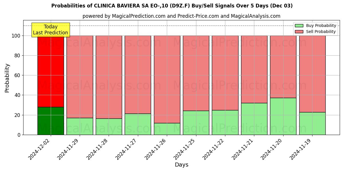 Probabilities of CLINICA BAVIERA SA EO-,10 (D9Z.F) Buy/Sell Signals Using Several AI Models Over 5 Days (03 Dec) 