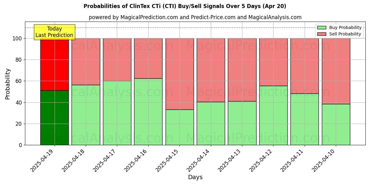 10일간 (클린텍스 CTi (CTI)) 여러 AI 모델을 이용한 20 Apr의 매수/매도 신호 확률 Probabilities of 클린텍스 CTi (CTI) Buy/Sell Signals Using Several AI Models Over 5 Days (20 Apr)