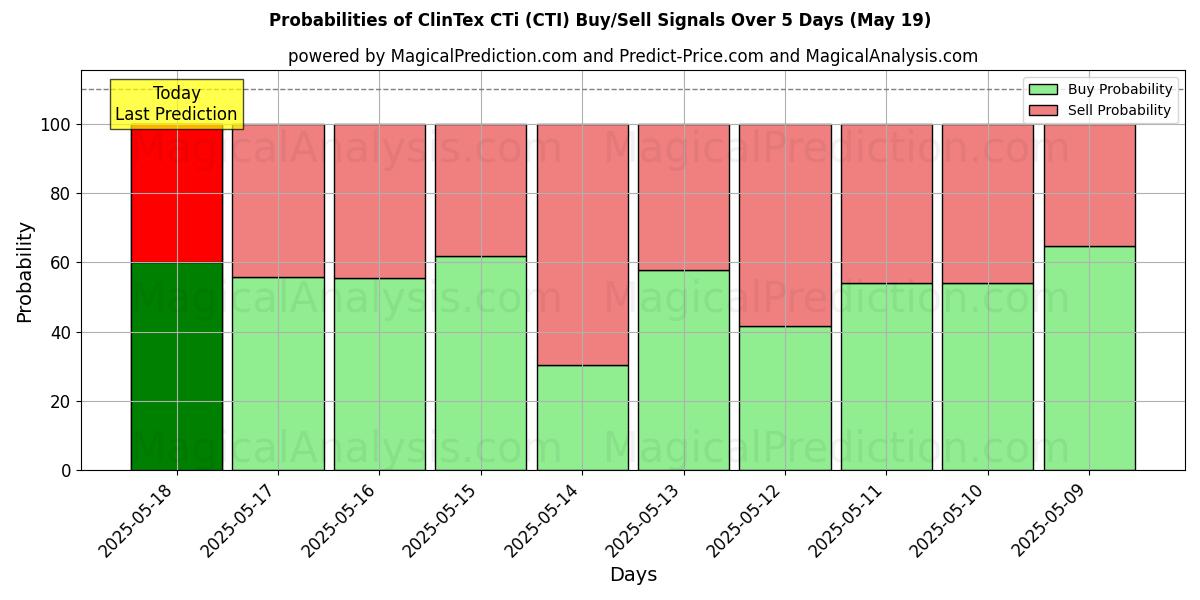 Probabilities of ClinTex CTi (CTI) Buy/Sell Signals Using Several AI Models Over 5 Days (15 Jul) 