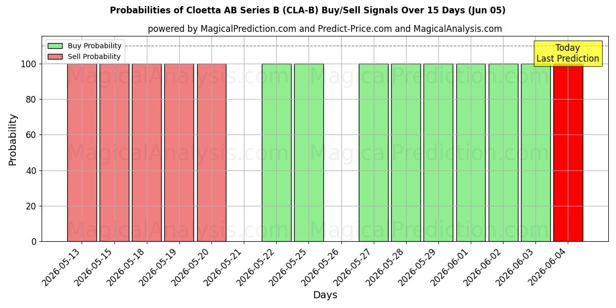 Probabilities of Cloetta AB Series B (CLA-B) Buy/Sell Signals Using Several AI Models Over 5 Days (05 Jun) 