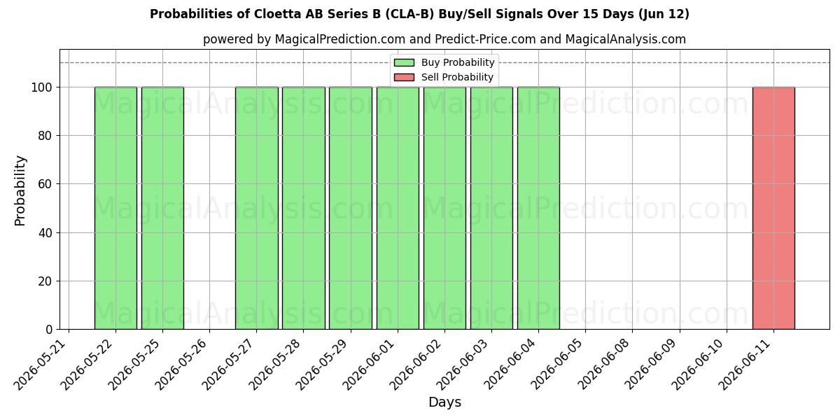 Probabilities of Cloetta AB Series B (CLA-B) Buy/Sell Signals Using Several AI Models Over 5 Days (12 Jun) 