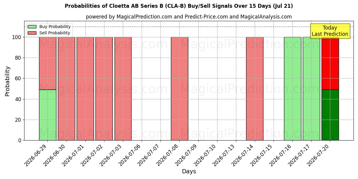Probabilities of Cloetta AB Series B (CLA-B) Buy/Sell Signals Using Several AI Models Over 5 Days (21 Jul) 
