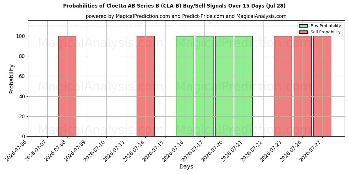 Probabilities of Cloetta AB Series B (CLA-B) Buy/Sell Signals Using Several AI Models Over 5 Days (28 Jul) 