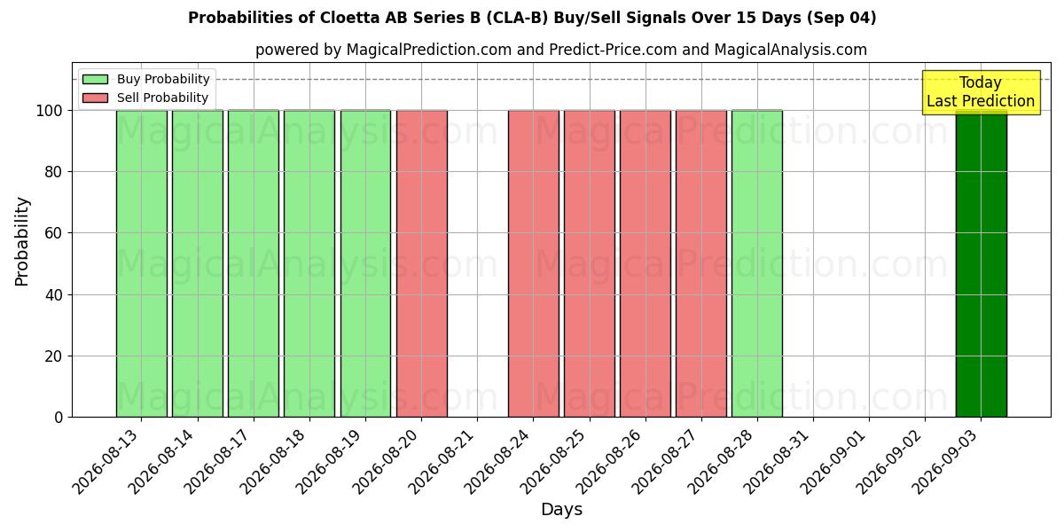Probabilities of Cloetta AB Series B (CLA-B) Buy/Sell Signals Using Several AI Models Over 5 Days (04 Sep) 
