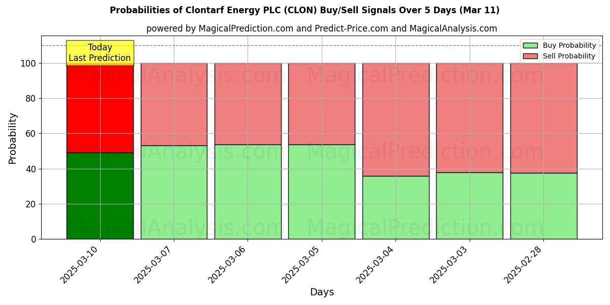 Probabilities of Clontarf Energy PLC (CLON) Buy/Sell Signals Using Several AI Models Over 5 Days (13 Mar) 