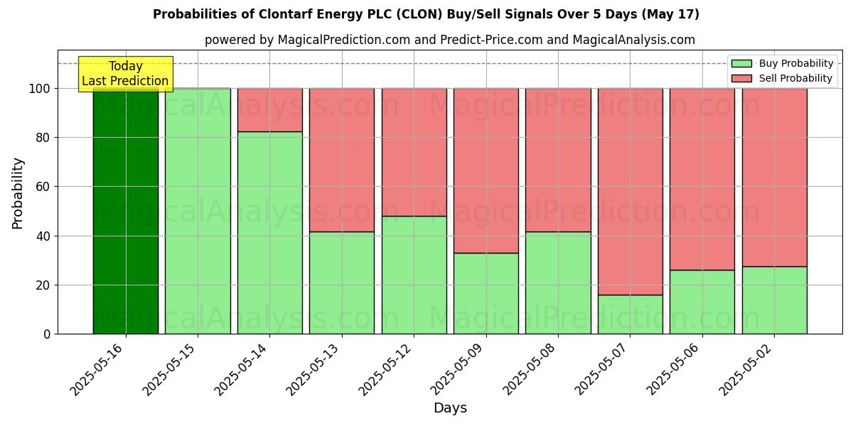 Probabilities of Clontarf Energy PLC (CLON) Buy/Sell Signals Using Several AI Models Over 5 Days (07 Aug) 