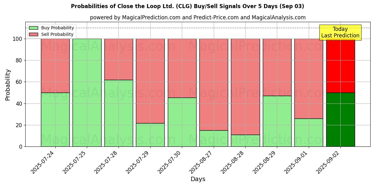 10日間(Close the Loop Ltd. (CLG))の複数のAIモデルによる03 Sepの買い/売りシグナルの確率 Probabilities of Close the Loop Ltd. (CLG) Buy/Sell Signals Using Several AI Models Over 5 Days (03 Sep)