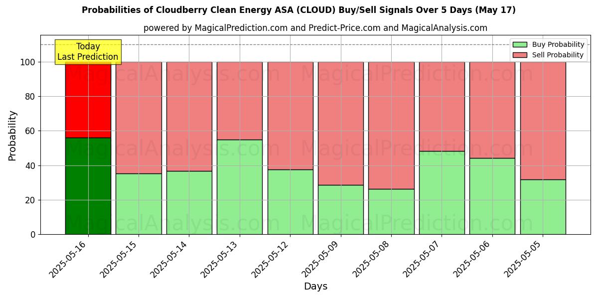 Probabilities of Cloudberry Clean Energy ASA (CLOUD) Buy/Sell Signals Using Several AI Models Over 5 Days (17 May) 