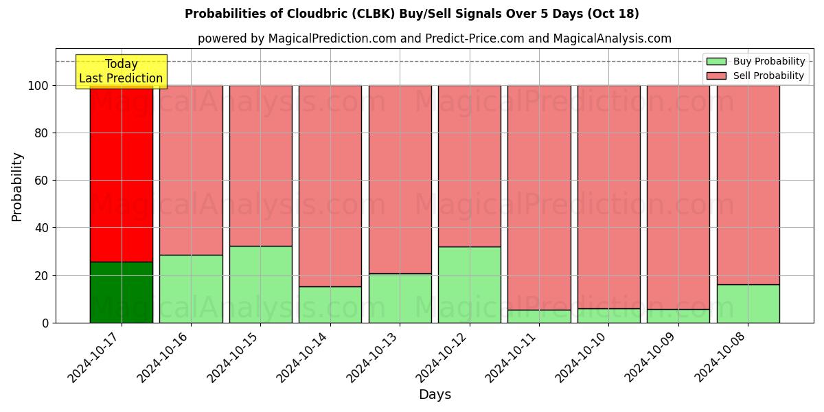 Probabilities of nubebric (CLBK) Buy/Sell Signals Using Several AI Models Over 5 Days (18 Oct) 