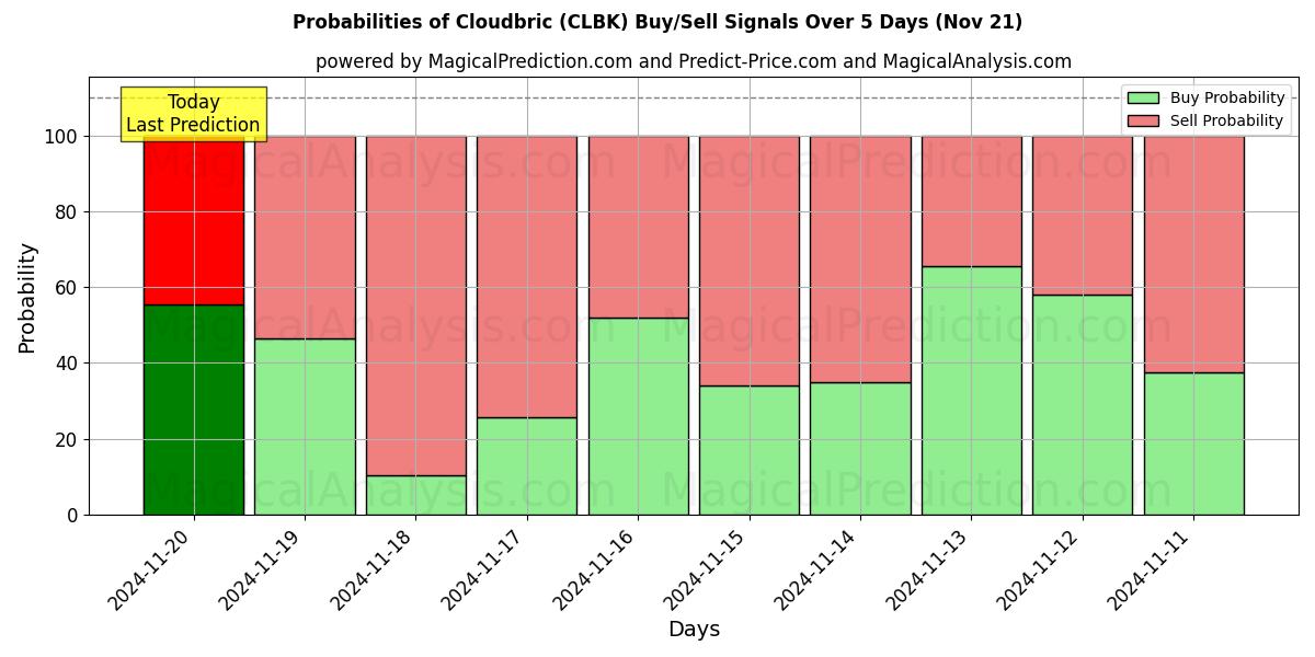 Probabilities of Cloudbric (CLBK) Buy/Sell Signals Using Several AI Models Over 5 Days (21 Nov) 