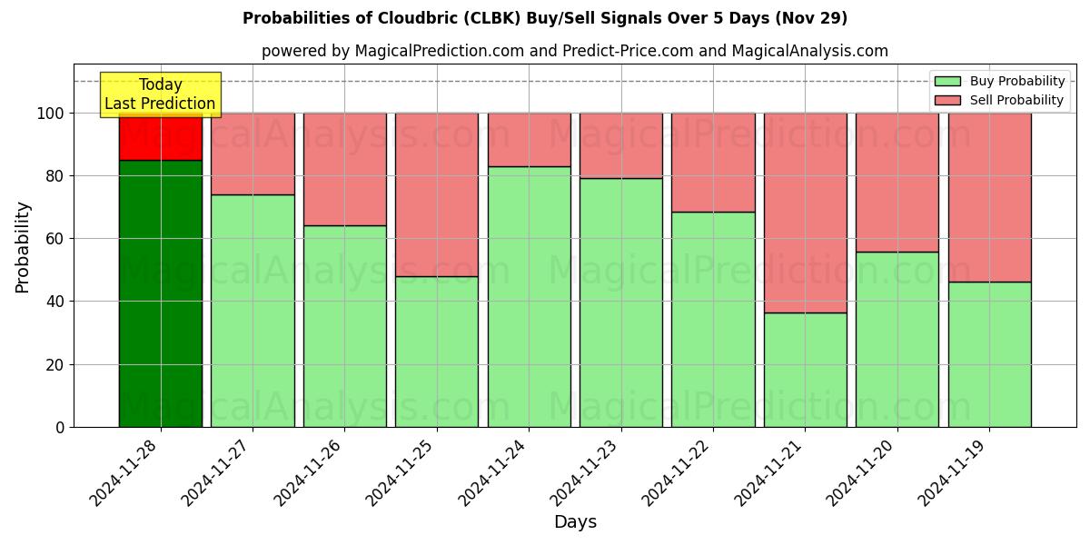 Probabilities of كلاودبريك (CLBK) Buy/Sell Signals Using Several AI Models Over 5 Days (29 Nov) 