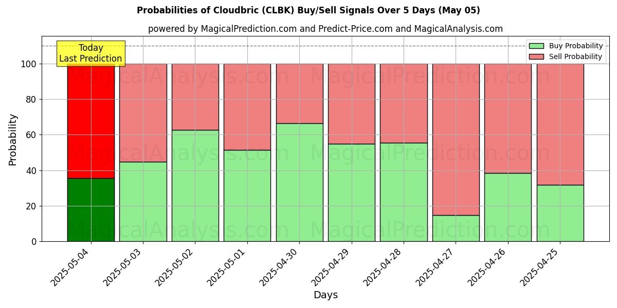 Probabilities of Cloudbric (CLBK) Buy/Sell Signals Using Several AI Models Over 5 Days (24 Mar) 