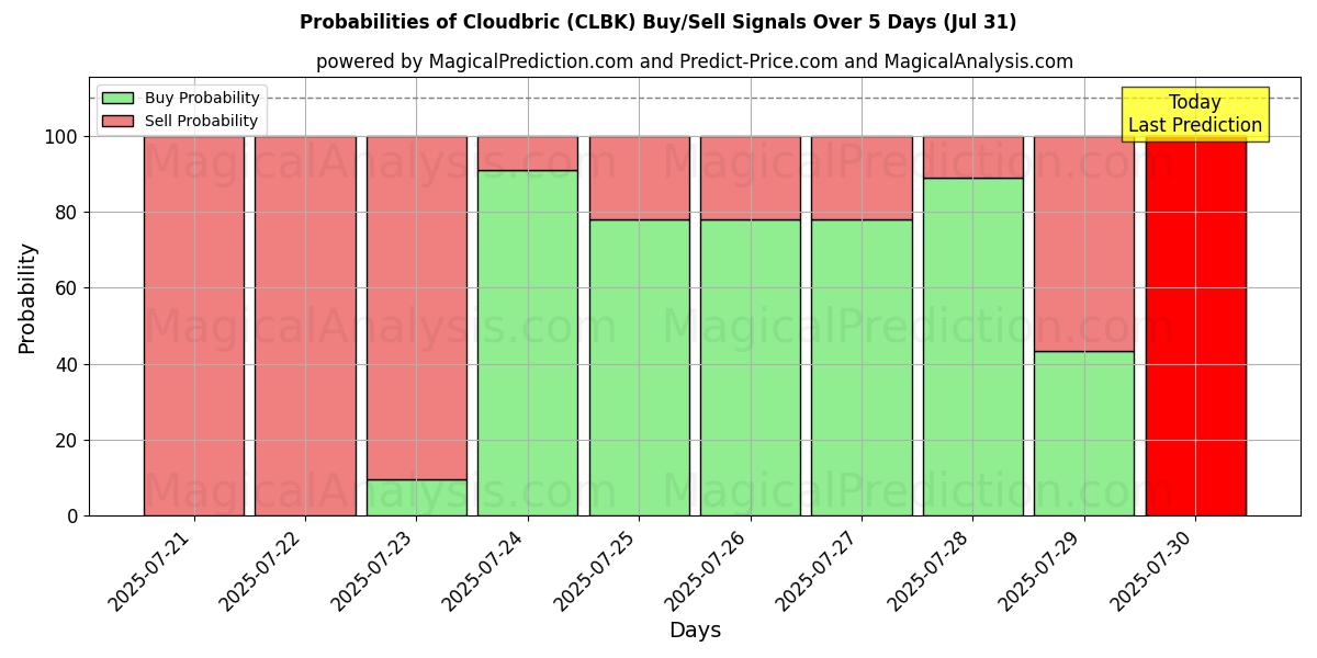 Probabilities of كلاودبريك (CLBK) Buy/Sell Signals Using Several AI Models Over 5 Days (30 Jul) 