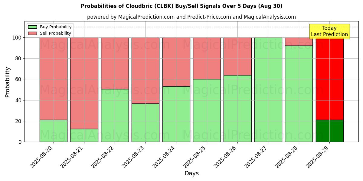 Probabilities of Cloudbric (CLBK) Buy/Sell Signals Using Several AI Models Over 5 Days (02 Aug) 