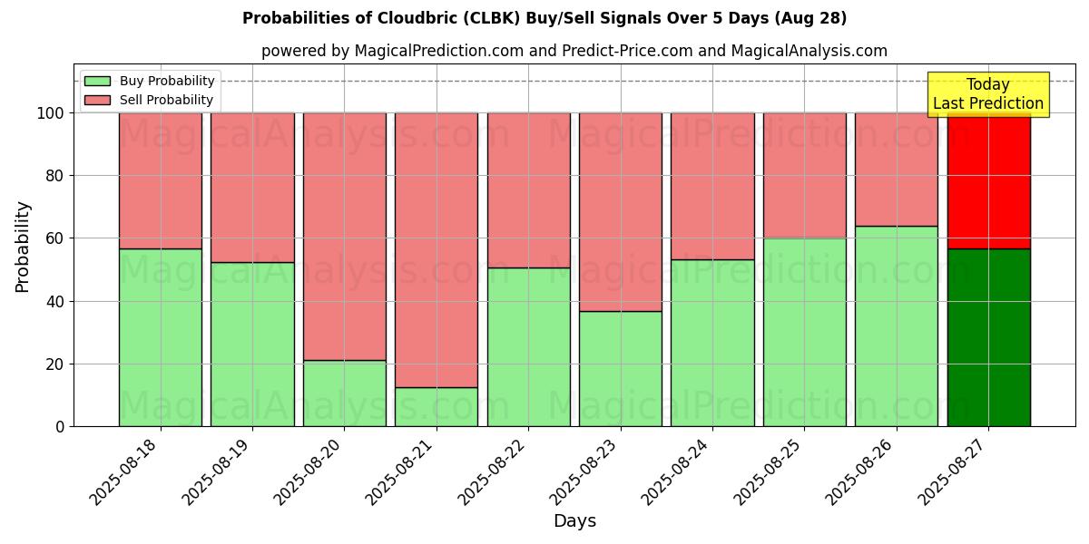 Probabilities of Cloudbric (CLBK) Buy/Sell Signals Using Several AI Models Over 5 Days (28 Aug) 