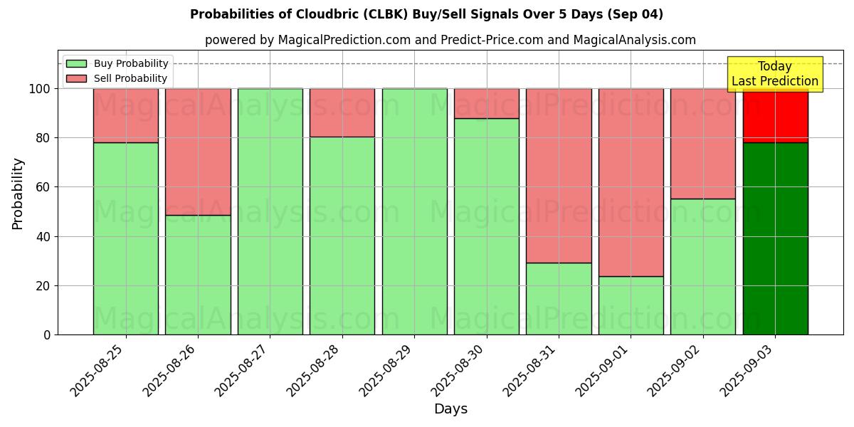 Probabilities of Cloudbric (CLBK) Buy/Sell Signals Using Several AI Models Over 5 Days (18 Sep) 