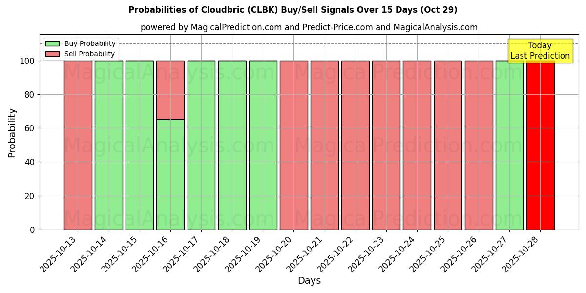 Probabilities of Cloudbric (CLBK) Buy/Sell Signals Using Several AI Models Over 10 Days (29 Oct)  Probabilities of Cloudbric (CLBK) Buy/Sell Signals Using Several AI Models Over 5 Days (29 Oct)