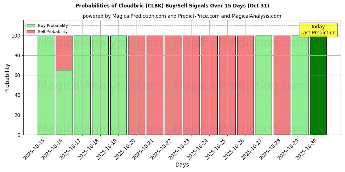 AI Modelleri ile Cloudbric (CLBK) Al/Sat Sinyalleri Olasılıkları 10 Günlük (31 Oct) Probabilities of Cloudbric (CLBK) Buy/Sell Signals Using Several AI Models Over 5 Days (31 Oct)