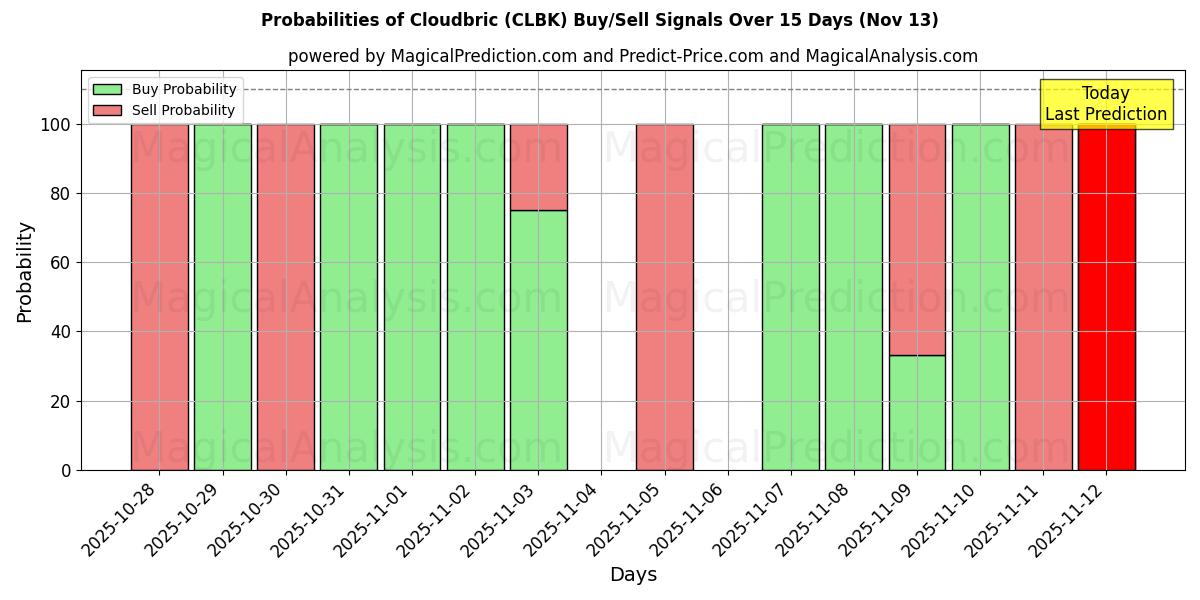 Probabilities of Cloudbric (CLBK) Buy/Sell Signals Using Several AI Models Over 5 Days (13 Nov) 