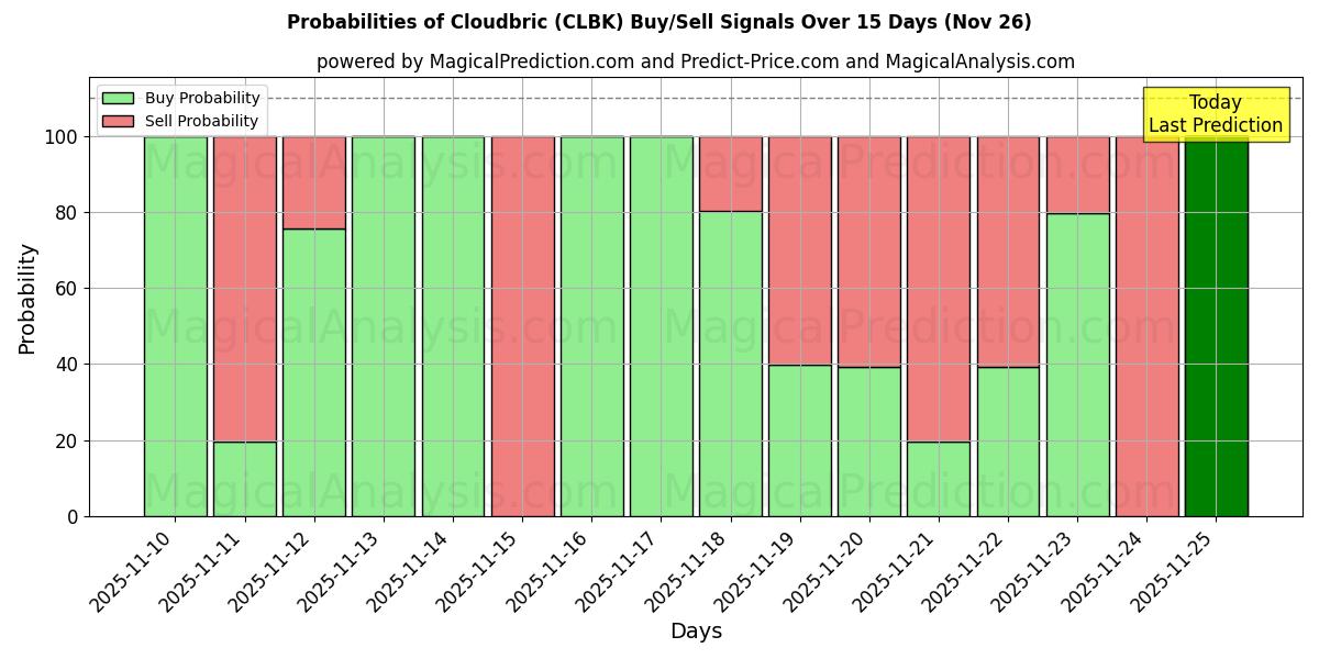 Probabilities of Cloudbric (CLBK) Buy/Sell Signals Using Several AI Models Over 5 Days (26 Nov) 