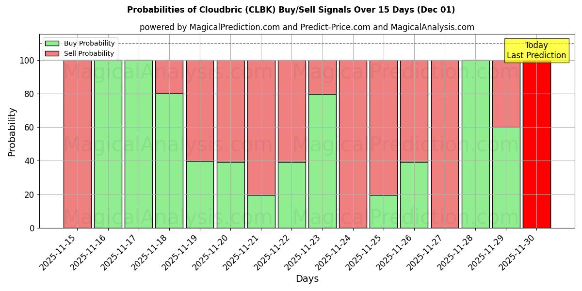 Probabilities of Cloudbric (CLBK) Buy/Sell Signals Using Several AI Models Over 5 Days (01 Dec) 