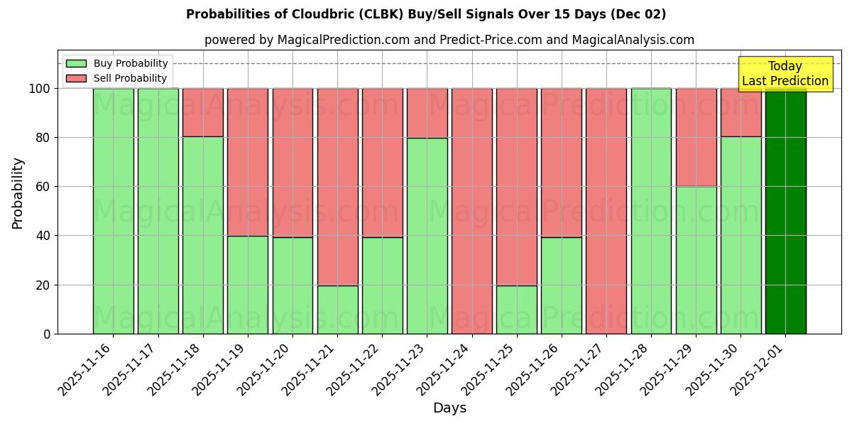 Probabilities of Cloudbric (CLBK) Buy/Sell Signals Using Several AI Models Over 5 Days (02 Dec) 
