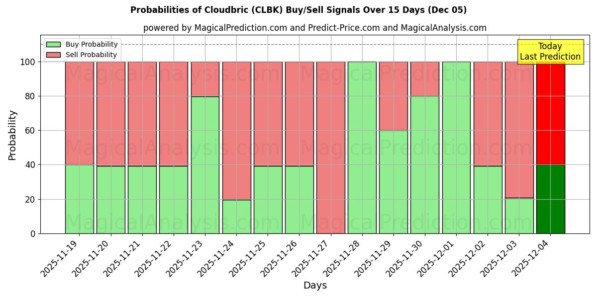Probabilities of Cloudbric (CLBK) Buy/Sell Signals Using Several AI Models Over 5 Days (05 Dec) 