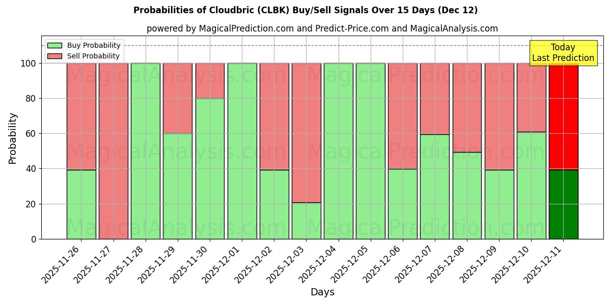 Probabilities of Cloudbric (CLBK) Buy/Sell Signals Using Several AI Models Over 5 Days (12 Dec) 