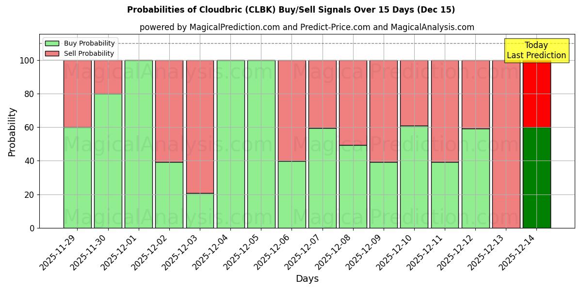 Probabilities of Cloudbric (CLBK) Buy/Sell Signals Using Several AI Models Over 5 Days (15 Dec) 