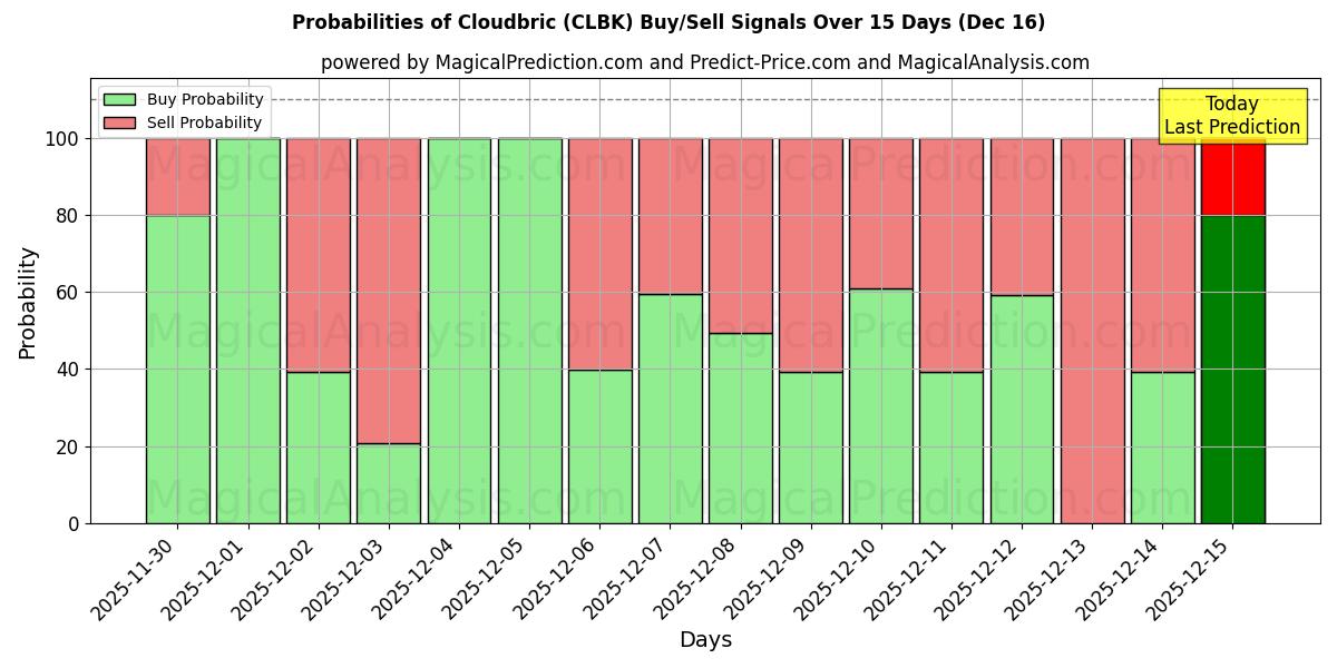 Probabilities of Cloudbric (CLBK) Buy/Sell Signals Using Several AI Models Over 5 Days (16 Dec) 
