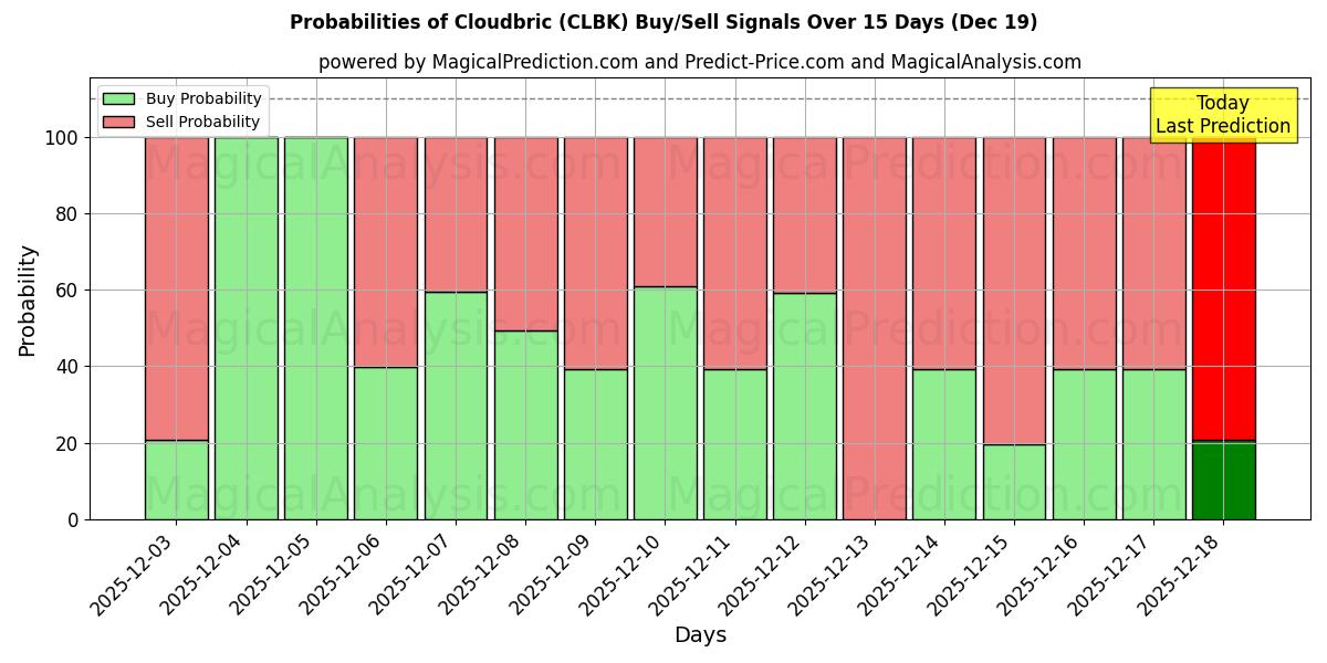 Probabilities of Cloudbric (CLBK) Buy/Sell Signals Using Several AI Models Over 5 Days (19 Dec) 