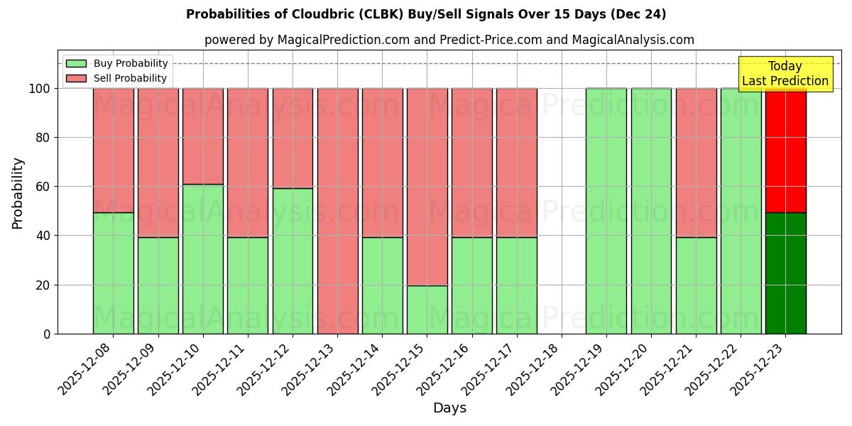 Probabilities of Cloudbric (CLBK) Buy/Sell Signals Using Several AI Models Over 5 Days (24 Dec) 
