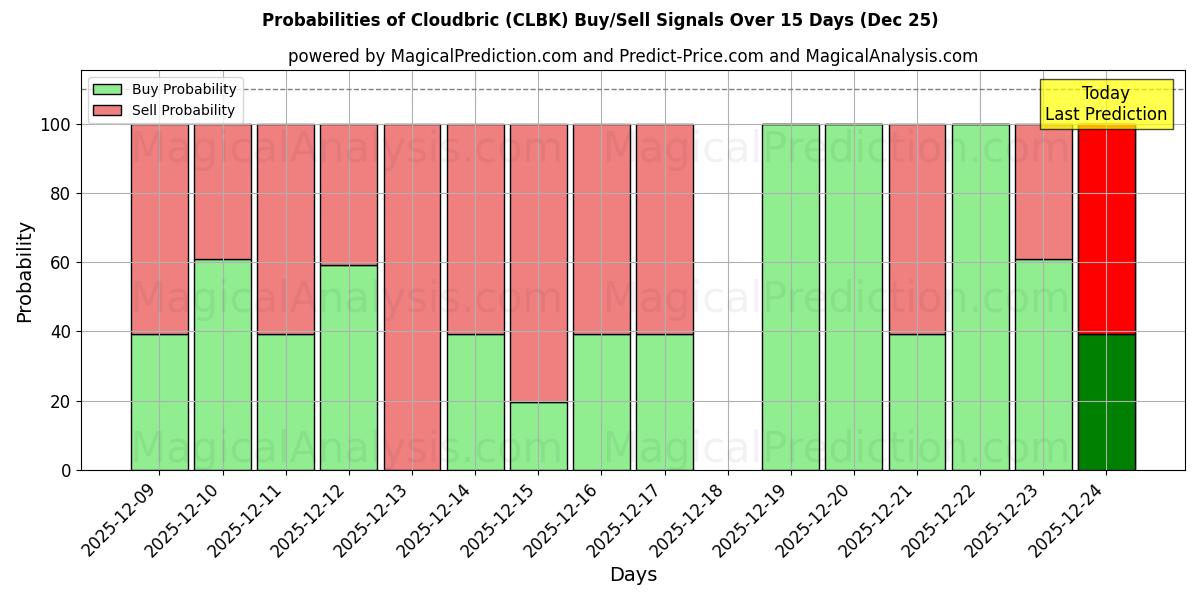 Probabilities of Cloudbric (CLBK) Buy/Sell Signals Using Several AI Models Over 5 Days (25 Dec) 