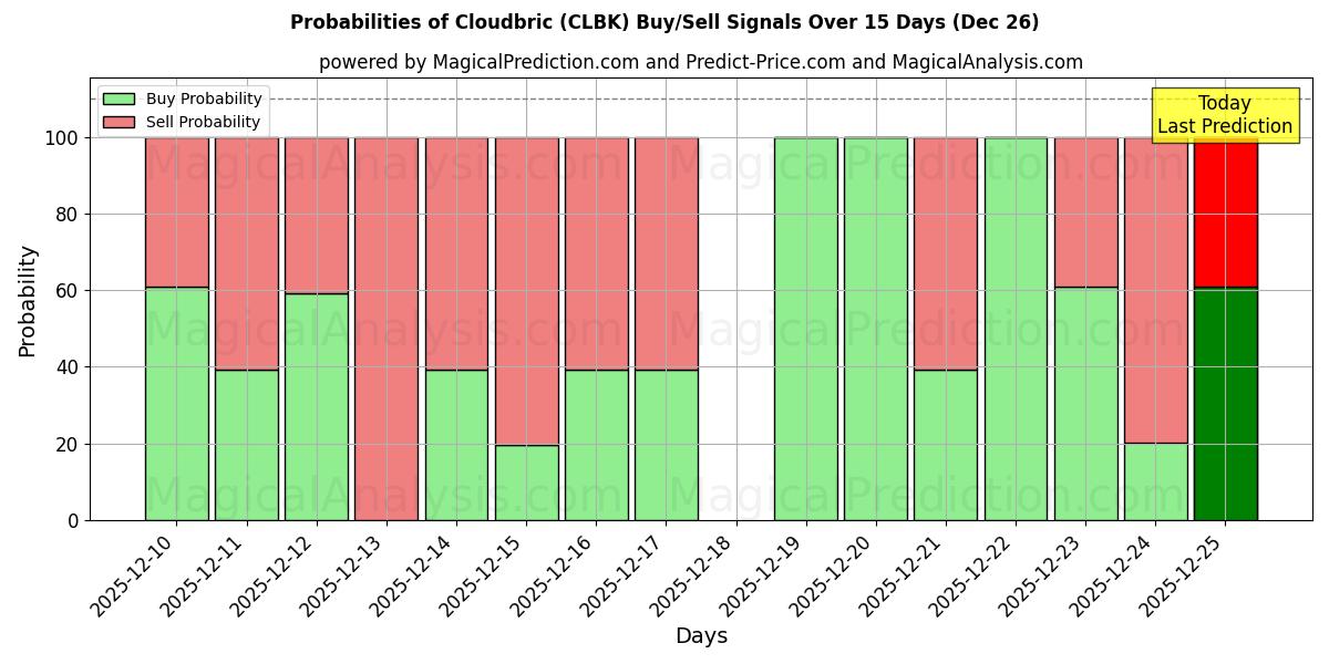 Probabilities of Cloudbric (CLBK) Buy/Sell Signals Using Several AI Models Over 5 Days (26 Dec) 