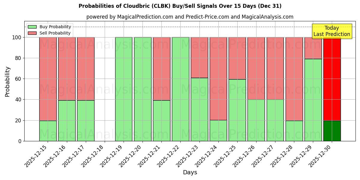 Probabilities of Cloudbric (CLBK) Buy/Sell Signals Using Several AI Models Over 5 Days (31 Dec) 