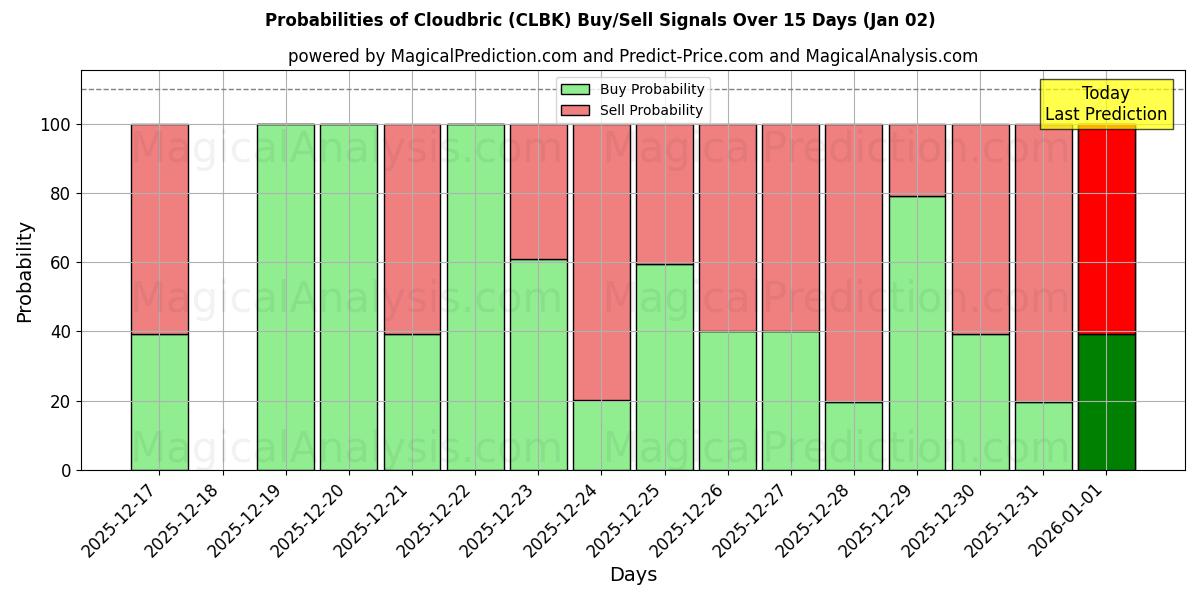 Probabilities of Cloudbric (CLBK) Buy/Sell Signals Using Several AI Models Over 5 Days (02 Jan) 