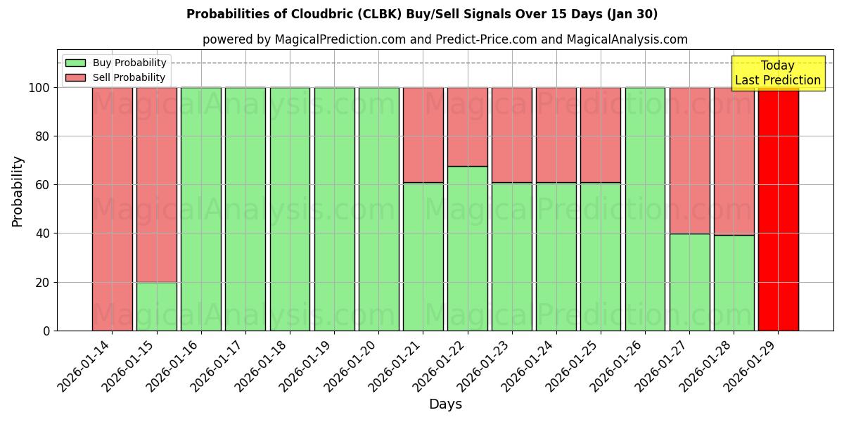 Probabilities of Cloudbric (CLBK) Buy/Sell Signals Using Several AI Models Over 5 Days (30 Jan) 
