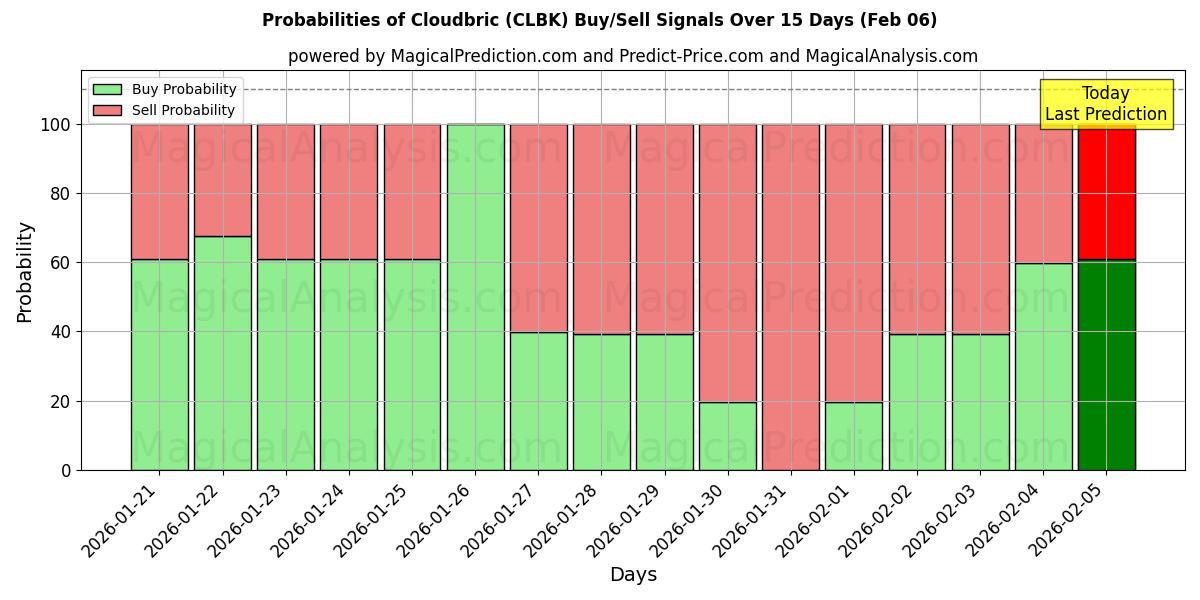 Probabilities of Cloudbric (CLBK) Buy/Sell Signals Using Several AI Models Over 5 Days (06 Feb) 