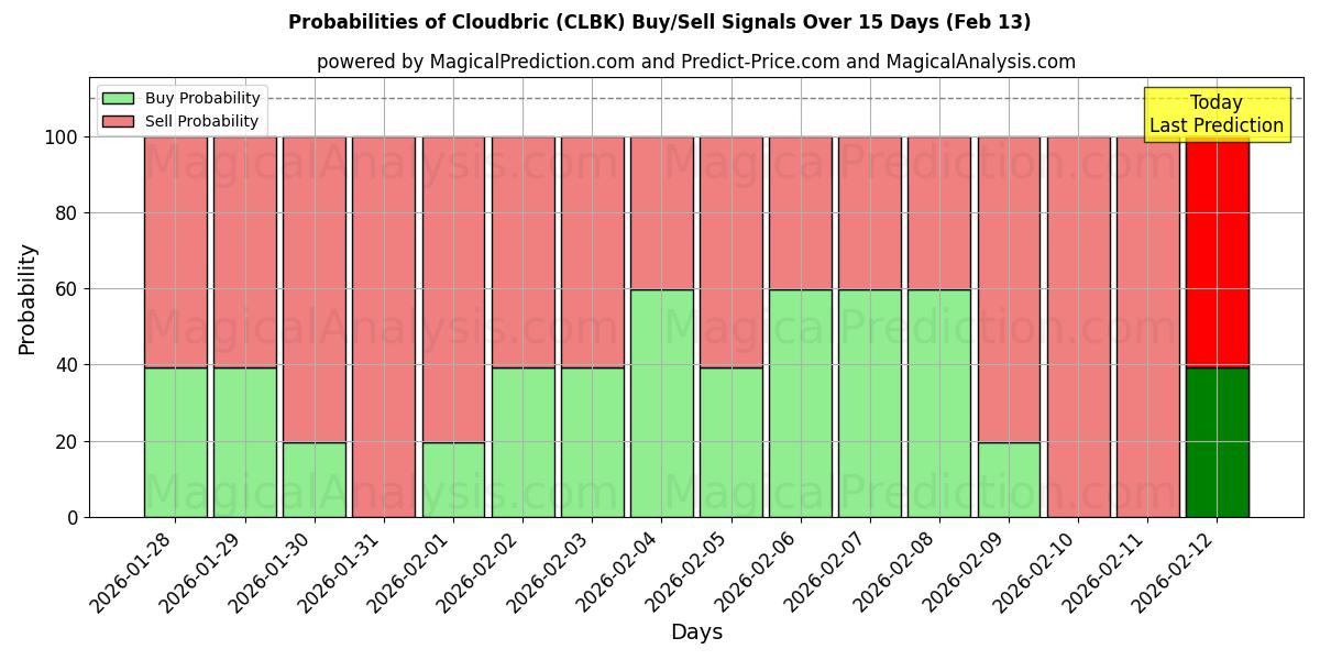 Probabilities of Cloudbric (CLBK) Buy/Sell Signals Using Several AI Models Over 5 Days (13 Feb) 