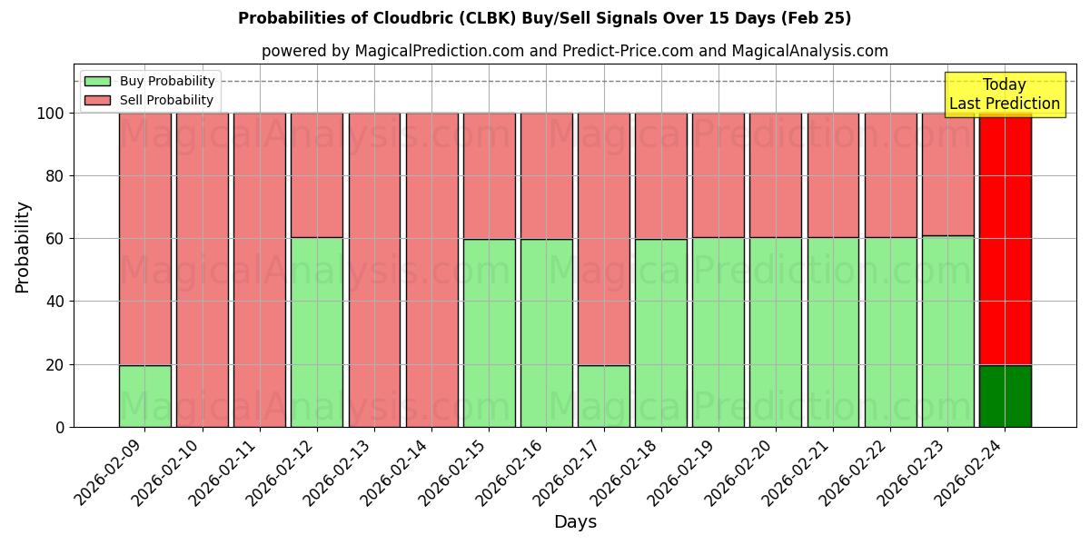 Probabilities of Cloudbric (CLBK) Buy/Sell Signals Using Several AI Models Over 5 Days (25 Feb) 
