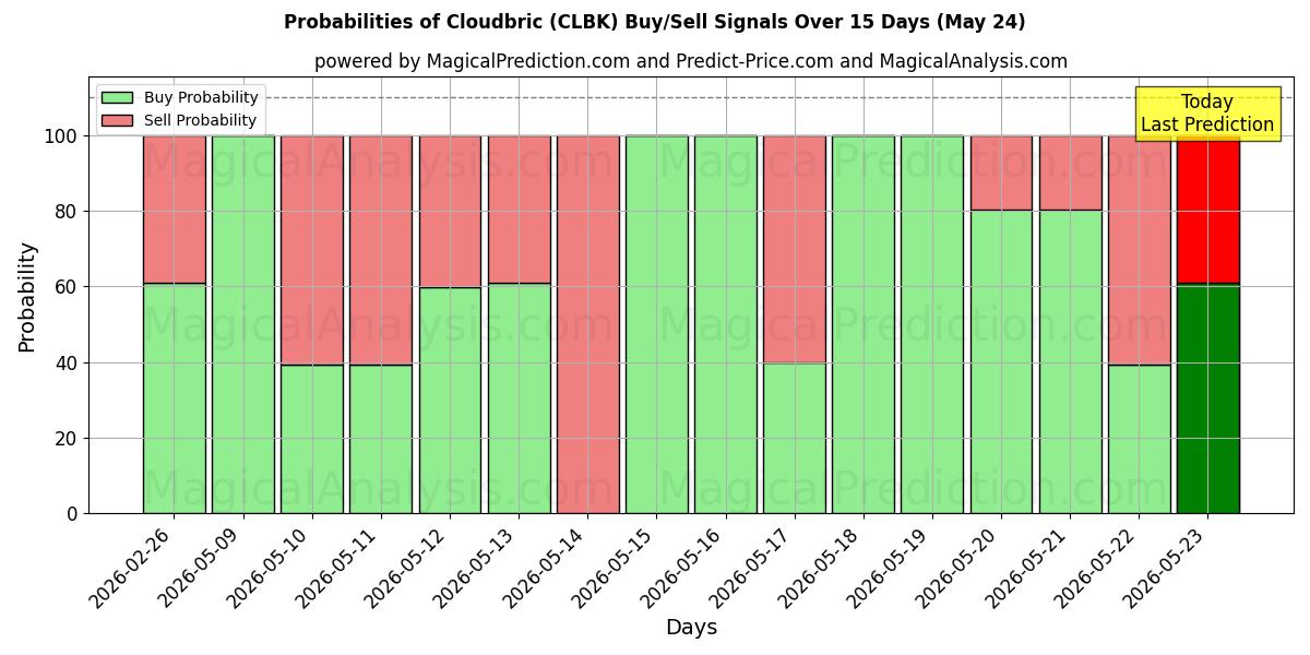 Probabilities of क्लाउडब्रिक (CLBK) Buy/Sell Signals Using Several AI Models Over 5 Days (24 May) 