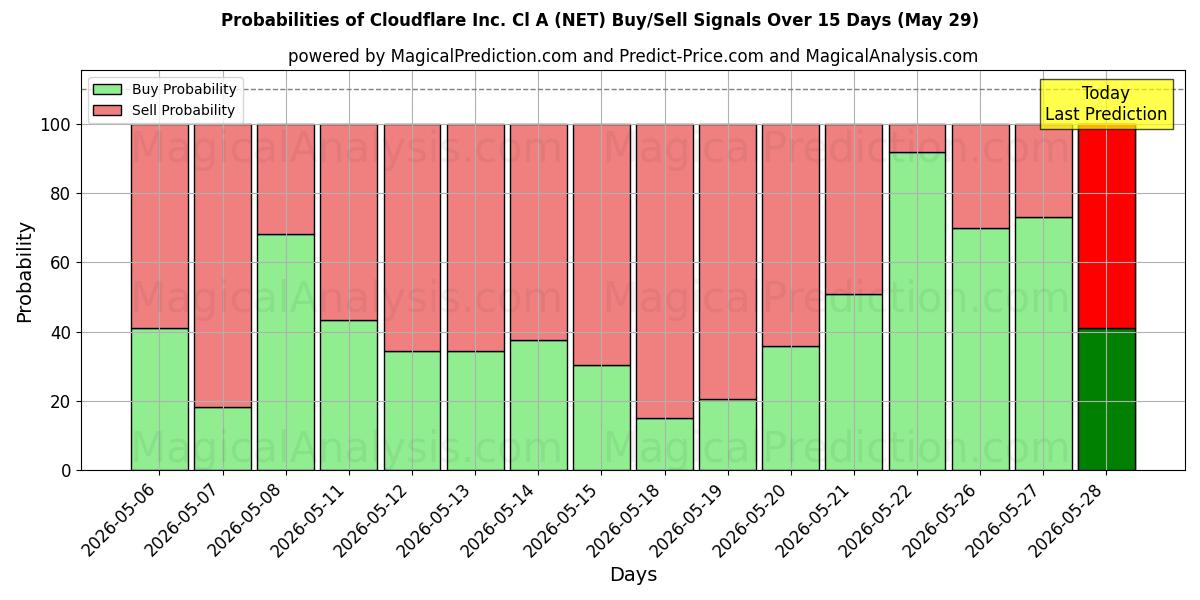 Probabilities of Cloudflare Inc. Cl A (NET) Buy/Sell Signals Using Several AI Models Over 5 Days (29 May) 