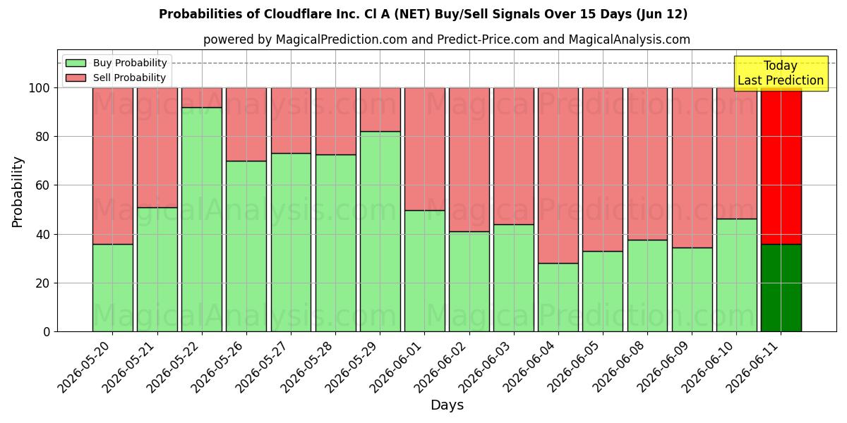 Probabilities of Cloudflare Inc. Cl A (NET) Buy/Sell Signals Using Several AI Models Over 5 Days (12 Jun) 