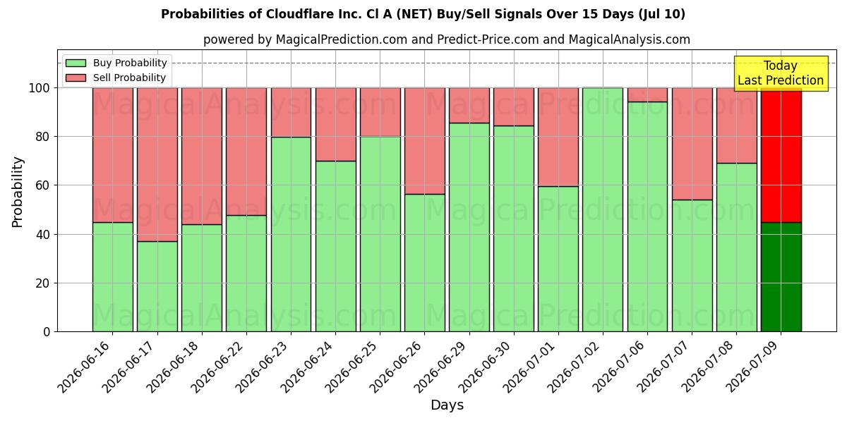 Probabilities of Cloudflare Inc. Cl A (NET) Buy/Sell Signals Using Several AI Models Over 5 Days (10 Jul) 