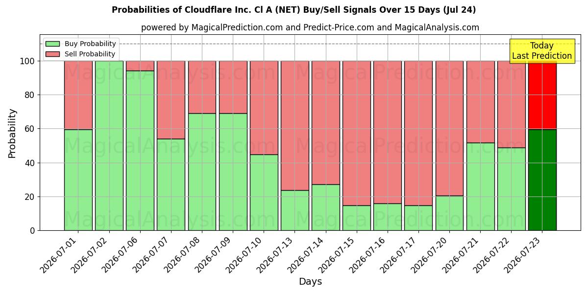 Probabilities of Cloudflare Inc. Cl A (NET) Buy/Sell Signals Using Several AI Models Over 5 Days (24 Jul) 