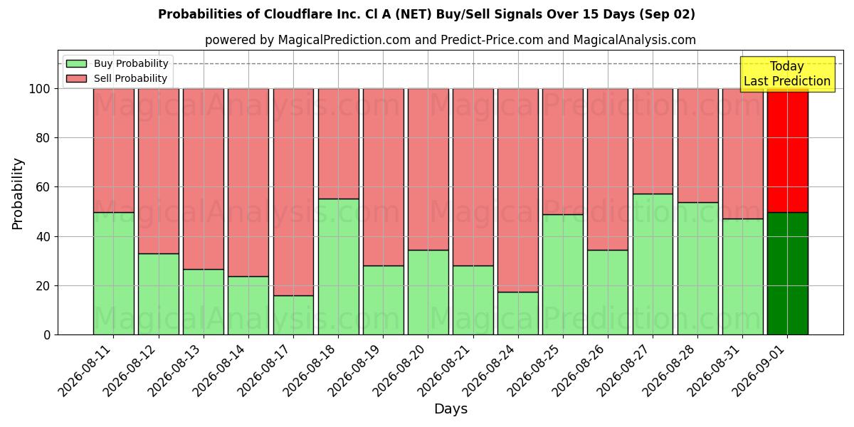 Probabilities of Cloudflare Inc. Cl A (NET) Buy/Sell Signals Using Several AI Models Over 5 Days (02 Sep) 
