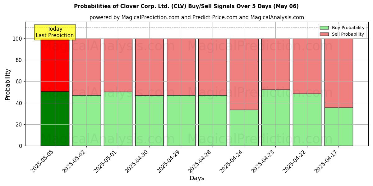 AI Modelleri ile Clover Corp. Ltd. (CLV) Al/Sat Sinyalleri Olasılıkları 10 Günlük (06 May) Probabilities of Clover Corp. Ltd. (CLV) Buy/Sell Signals Using Several AI Models Over 5 Days (06 May)