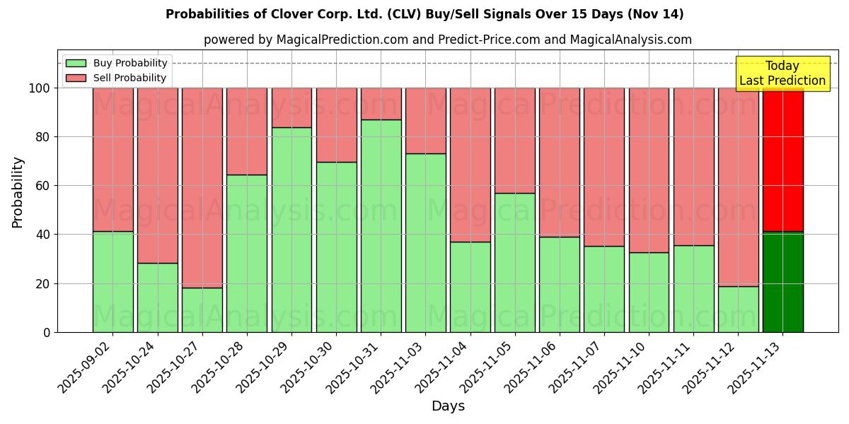Probabilities of Clover Corp. Ltd. (CLV) Buy/Sell Signals Using Several AI Models Over 5 Days (14 Nov) 
