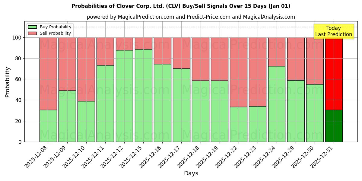 Probabilities of Clover Corp. Ltd. (CLV) Buy/Sell Signals Using Several AI Models Over 5 Days (01 Jan) 